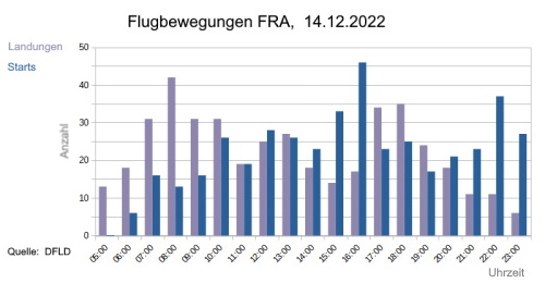 Statistik FRA 14.12.22